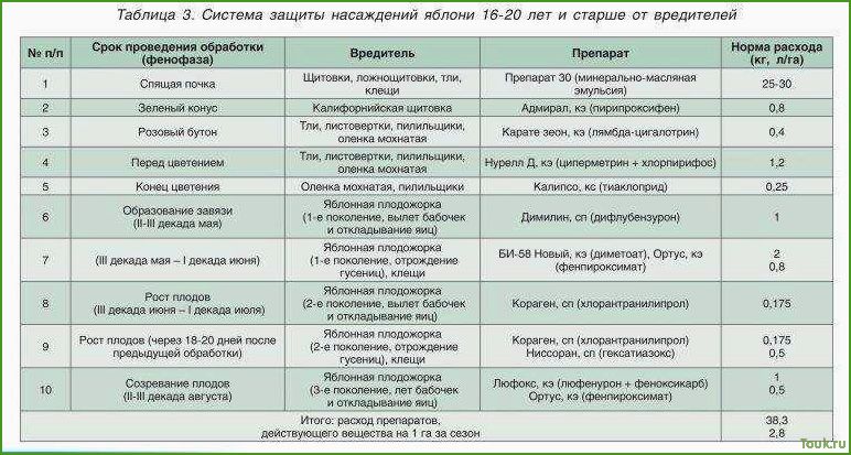 Как защитить сад от вредителей и болезней весенним опрыскиванием