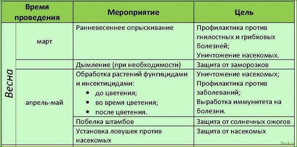 Как защитить сад от вредителей и болезней весенним опрыскиванием